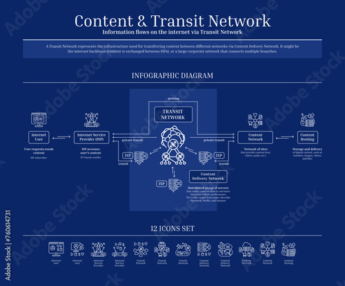 Content and Transit Network, Content Delivery Network, Diagram, Icon Set, Gradient, Blue, Outline