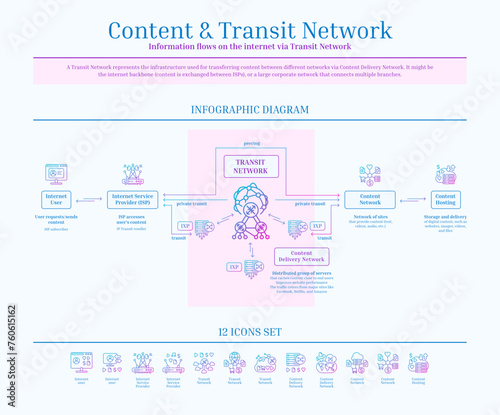 Content and Transit Network, Content Delivery Network, Diagram, Icon Set, Gradient, Blue, Pink, Outline