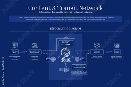 Content and Transit Network, Content Delivery Network, Diagram, Icon Set, Blue, Outline