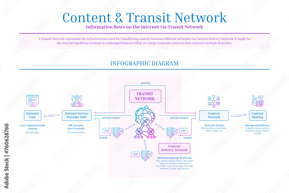 Fototapeta Content and Transit Network, Content Delivery Network, Diagram, Icon Set, Gradient, Blue, Pink, Outline