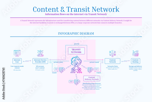 Content and Transit Network, Content Delivery Network, Diagram, Icon Set, Gradient, Blue, Pink, Outline