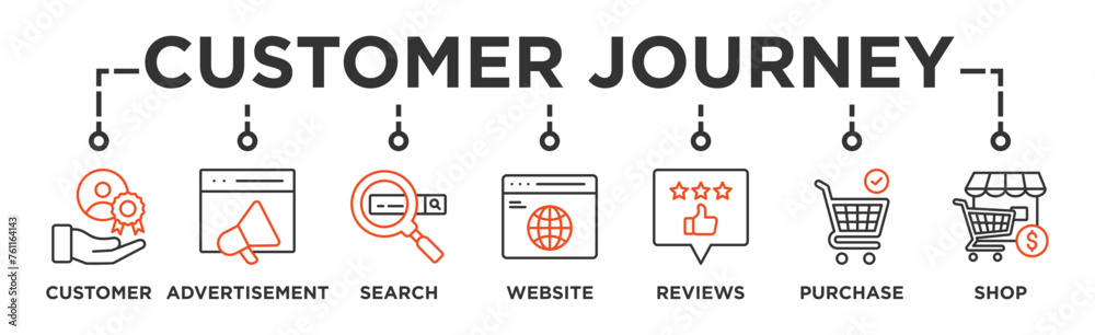 Customer journey banner web icon illustration concept of customer buying decision process with icon of customer, advertisement, search, website, reviews, purchase and shop