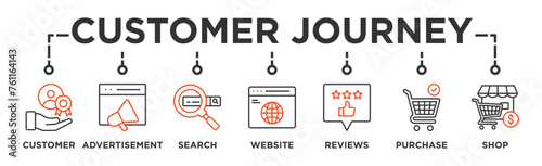 Customer journey banner web icon illustration concept of customer buying decision process with icon of customer, advertisement, search, website, reviews, purchase and shop