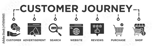Customer journey banner web icon illustration concept of customer buying decision process with icon of customer, advertisement, search, website, reviews, purchase and shop photo