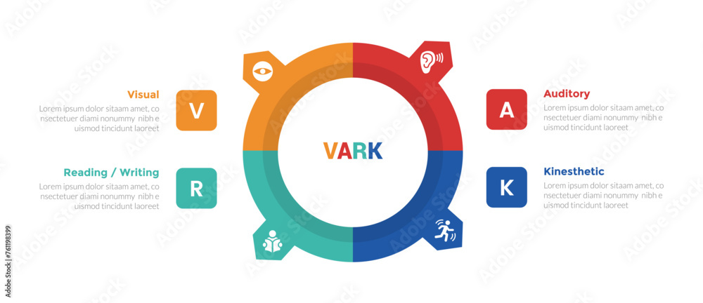 VARK learning styles infographics template diagram with big outline circle and sharp edge with 4 point step design for slide presentation - obrazy, fototapety, plakaty 