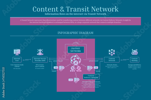 Content and Transit Network, Content Delivery Network, Diagram, Pink, Blue, Gradient, Solid Icons