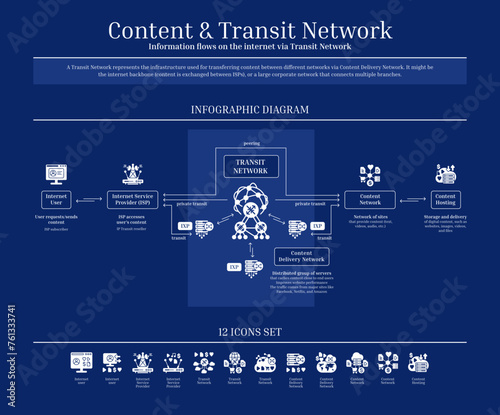 Content and Transit Network, Content Delivery Network, Diagram, Icon Set, Blue, Solid Icons