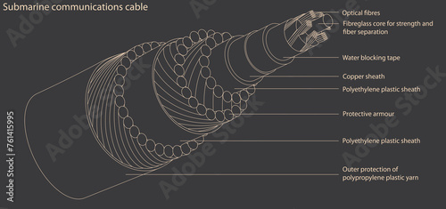 The structure of a submarine internet cable. What a network cable consists of. A fiber optic cable laid on the seabed between land stations to transmit telecommunication signals across the ocean. photo