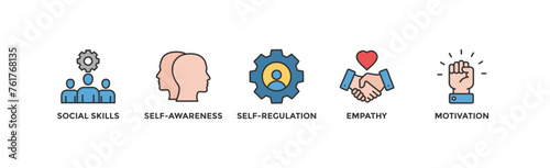 Emotional intelligence banner web icon vector illustration concept with icon of social skills, self-awareness, self-regulation, empathy and motivation	