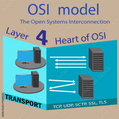 Layer 04 of 07 layers of The Open Systems Interconnection (OSI) model illustration