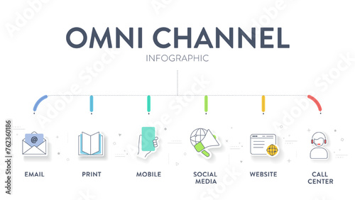 Omnichannel marketing framework infographic diagram chart illustration banner template with icon vector has social media, mobile, website, call center, print and email. Business and technology concept