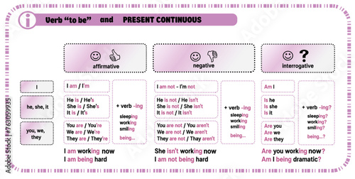 The verb to be in the continuous tense