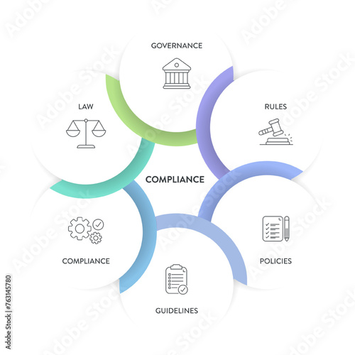 Compliance framework infographic diagram chart illustration banner template with icon vector has governance, rule, policies, guideline, compliance and law. Data visualization element for presentation.