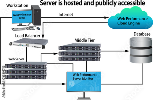 Web Performance Load tester module of Server is hosted and publicly accessible diagram illustration