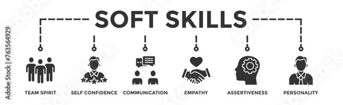 Soft-skills banner web icon illustration concept for human resource management and training with icon of team spirit, self-confidence, communication, empathy, assertiveness, and personality