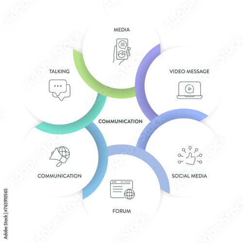 Communication framework infographic diagram chart illustration banner template with icon vector has media, talking, communication, social media, forum and video message. Data visualization element.