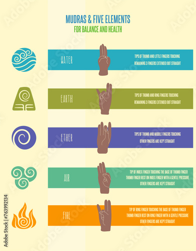 The 5 elements educational poster- fire, water, earth, air, ether paired with Ayurvedic mudras, connecting human body to natural forces. Rendered in vector on colored backdrop. Perfect for yoga space.