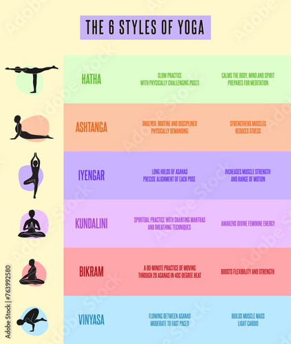 Explore yoga with The 6 Styles of Yoga infographic poster. From Hatha to Bikram, explore each styles with unique silhouette symbol. An educational journey in wellness. Nice for yoga studio decoration.