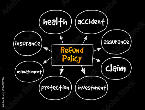 Refund Policy - terms and conditions under which a customer can request a refund for a product or service they have purchased, mind map text concept background