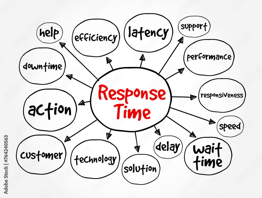 Response Time - amount of time it takes for react or provide a response to an request or event, mind map text concept background Response Time - amount of time it takes for react or provide a response to an request or event, mind map text concept background