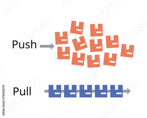 Push System for MRP and Pull System for lean manufacturing method that uses the Just in Time