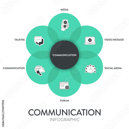 Communication framework infographic diagram chart illustration banner template with icon vector has media, talking, communication, social media, forum and video message. Marketing and business concept
