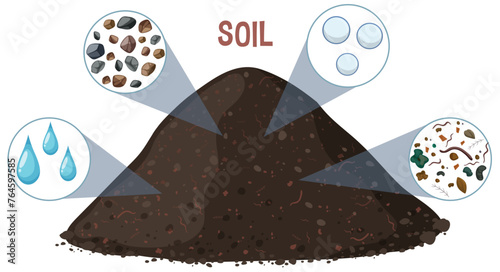 Illustration showing various components of soil. © blueringmedia