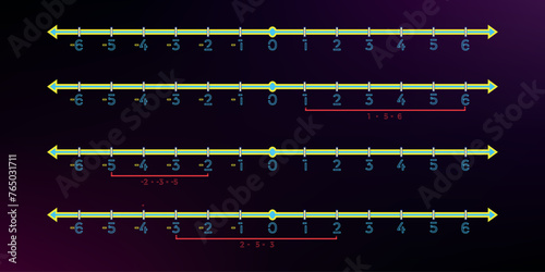 example of number line definition, representation