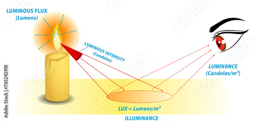 Lumens Lux Candela illustration measurement concept. 3D Illustrator