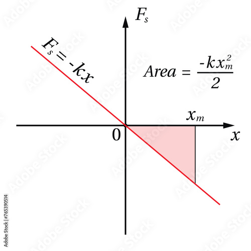 Hooke’s Law Ideal Graph on the white background. Education. Science. Formula. Vector illustration.