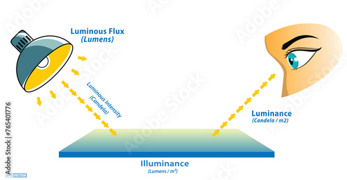 Lumens Lux Candela illustration measurement concept. 3D Illustrator