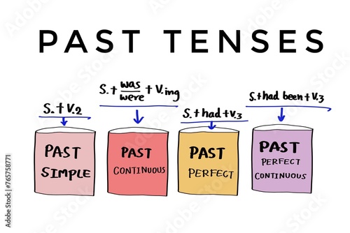 Hand drawn picture of colorful bags with text Past tenses. Illustration for education. Concept, English language grammar teaching about Past Tenses lesson. with formula structures.