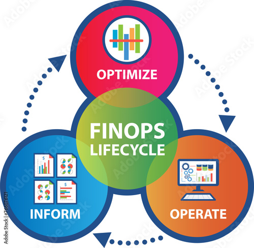 FinOps lifecycle diagram showing the phases of cloud consumption cost optimization. This is a continuous improvement process for the IT and finance team.