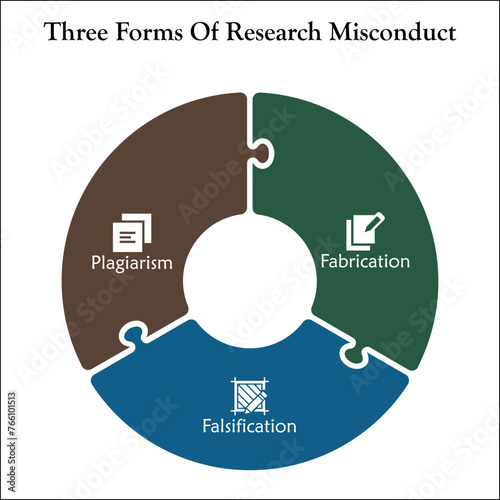 Three forms of research misconduct - Plagiarism, Fabrication, Falsification. Infographic template with icons and description placeholder
