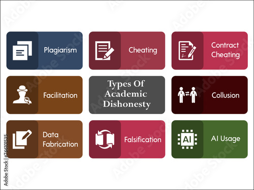 Types of Academic Dishonesty - plagiarism, cheating, Contract cheating, facilitation, collusion, data fabrication, falsification, AI usage. Infographic template with icons