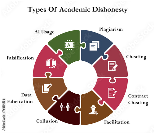Types of Academic Dishonesty - plagiarism, cheating, Contract cheating, facilitation, collusion, data fabrication, falsification, AI usage. Infographic template with icons