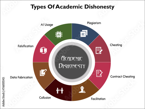 Types of Academic Dishonesty - plagiarism, cheating, Contract cheating, facilitation, collusion, data fabrication, falsification, AI usage. Infographic template with icons