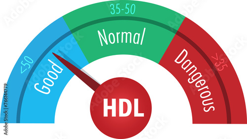 LDL Good Cholesterol scale with number level in good, normal and dangerous. Medical and health care concept. 