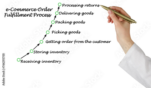 Components of e-Commerce Order Fulfillment Process