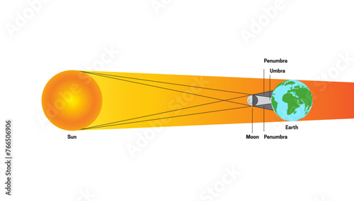 Solar Eclipse with Penumbra and Umbra. Sun, Moon, Earth Illustration Isolated on White Background