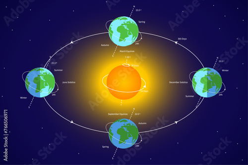Earth's orbit. Earth Rotation Around the Sun with Solar System Illustration