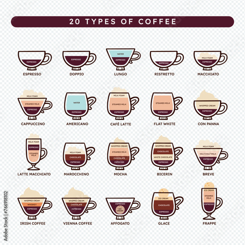 Icon set of different types of coffee and their composition, starting with espresso and adding water, milk, steamed milk, whipped cream, ice cream, ice, or liquor to make the different varieties.