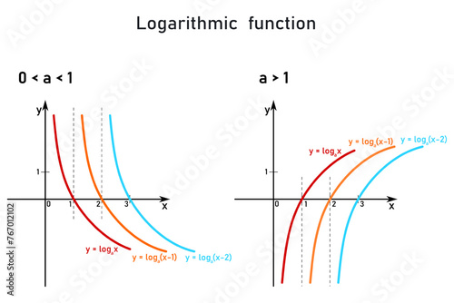 Logarithmic functions - color-coded graphs of three different functions on a coordinate axis - red, orange, blue photo