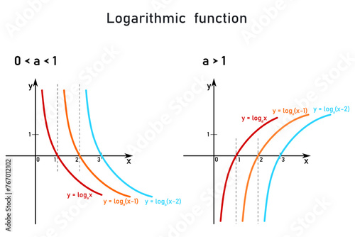 Logarithmic functions - color-coded graphs of three different functions on a coordinate axis - red, orange, blue