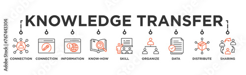 Knowledge transfer banner web icon vector illustration concept with icon of connection, create, information, know-how, skill, organize, data, distribute and sharing