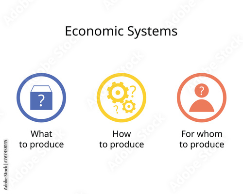 Three Economic Questions of  What to product, How to product, For Whom to produce