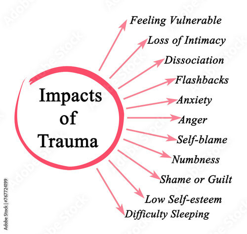 Impact of Trauma