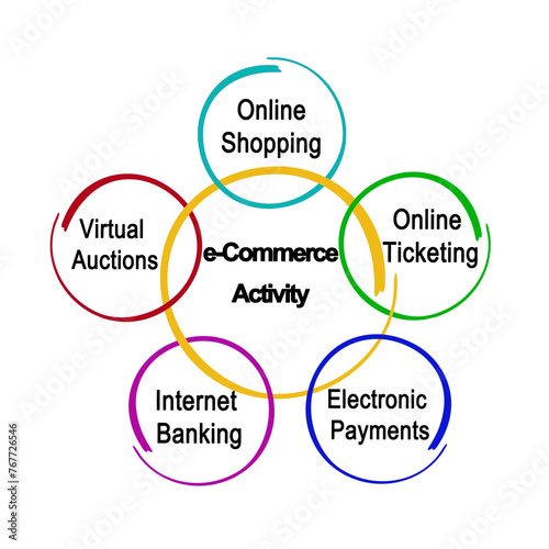 Five e-Commerce Activities
