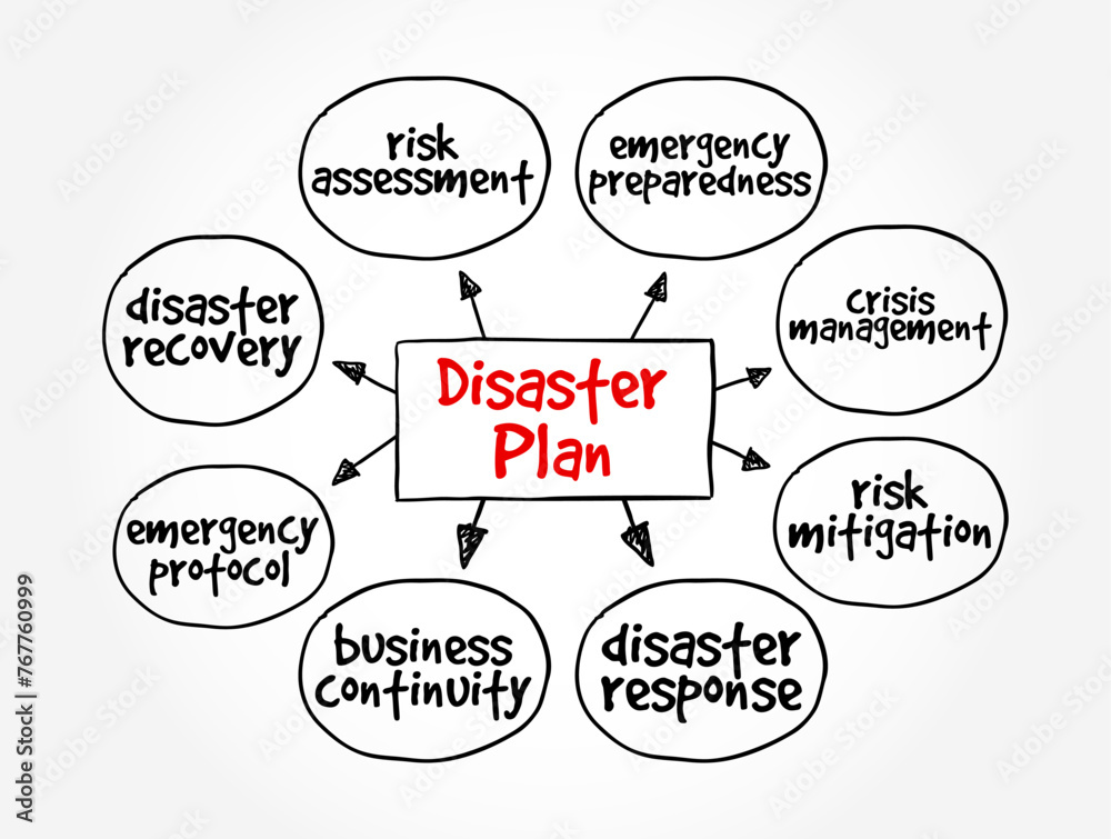 Disaster Plan is a structured and organized set of procedures, protocols, and strategies designed to minimize risks, manage crises, and facilitate recovery, mind map concept background - obrazy, fototapety, plakaty 