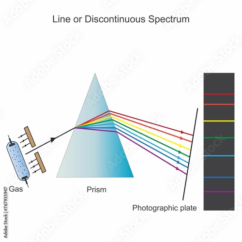 Illustration of discontinuous spectrum, occurs when excited atoms emit light of certain wavelengths,